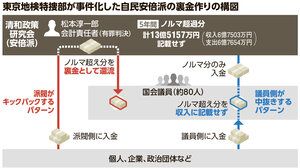 還流再開求めたのは「下村氏」　安倍派元会計責任者、東京地検に供述